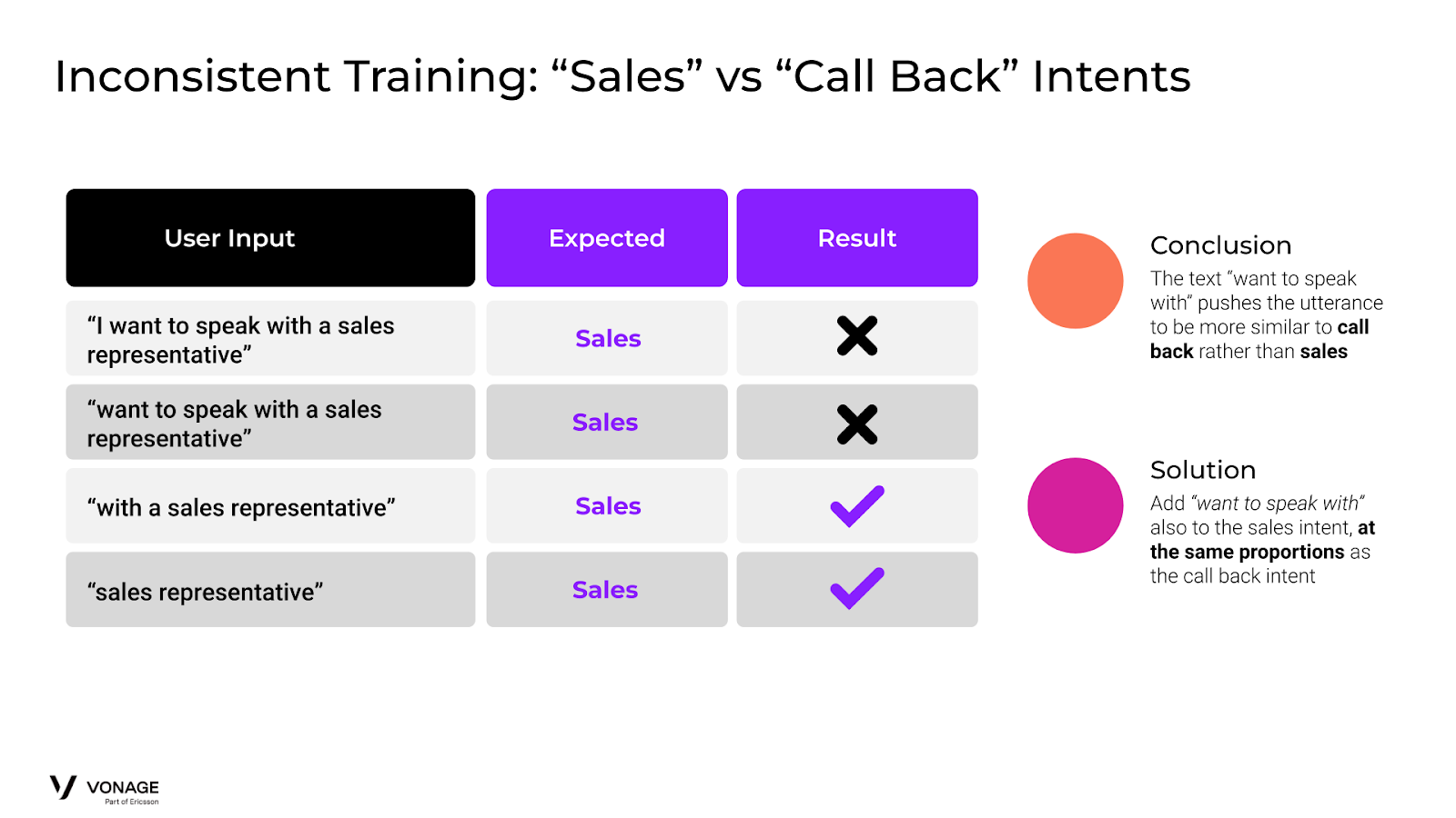 Inconsistent Training Example