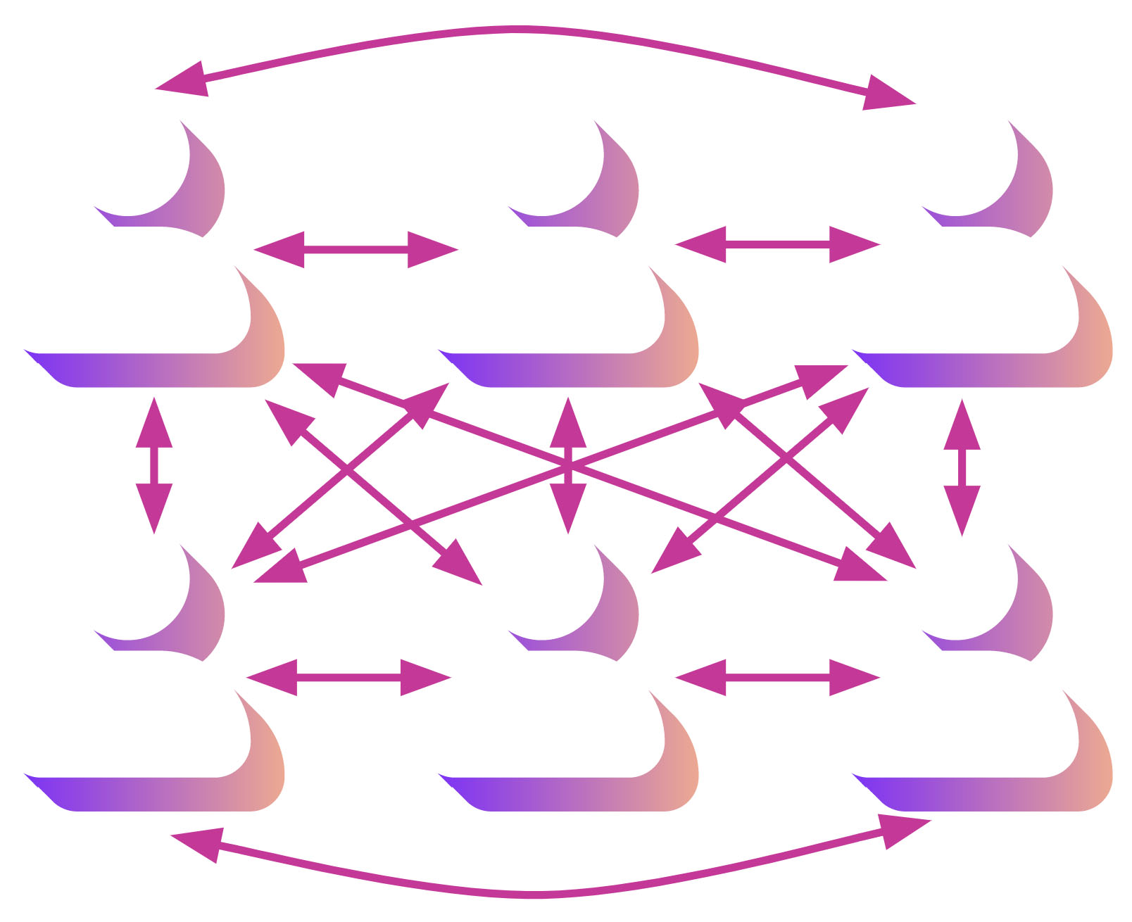 A diagram with 6 person icons with two-sided arrows criss-crossing over each other connecting each user with the others to represent the complexity that happens as the number of participants increase.