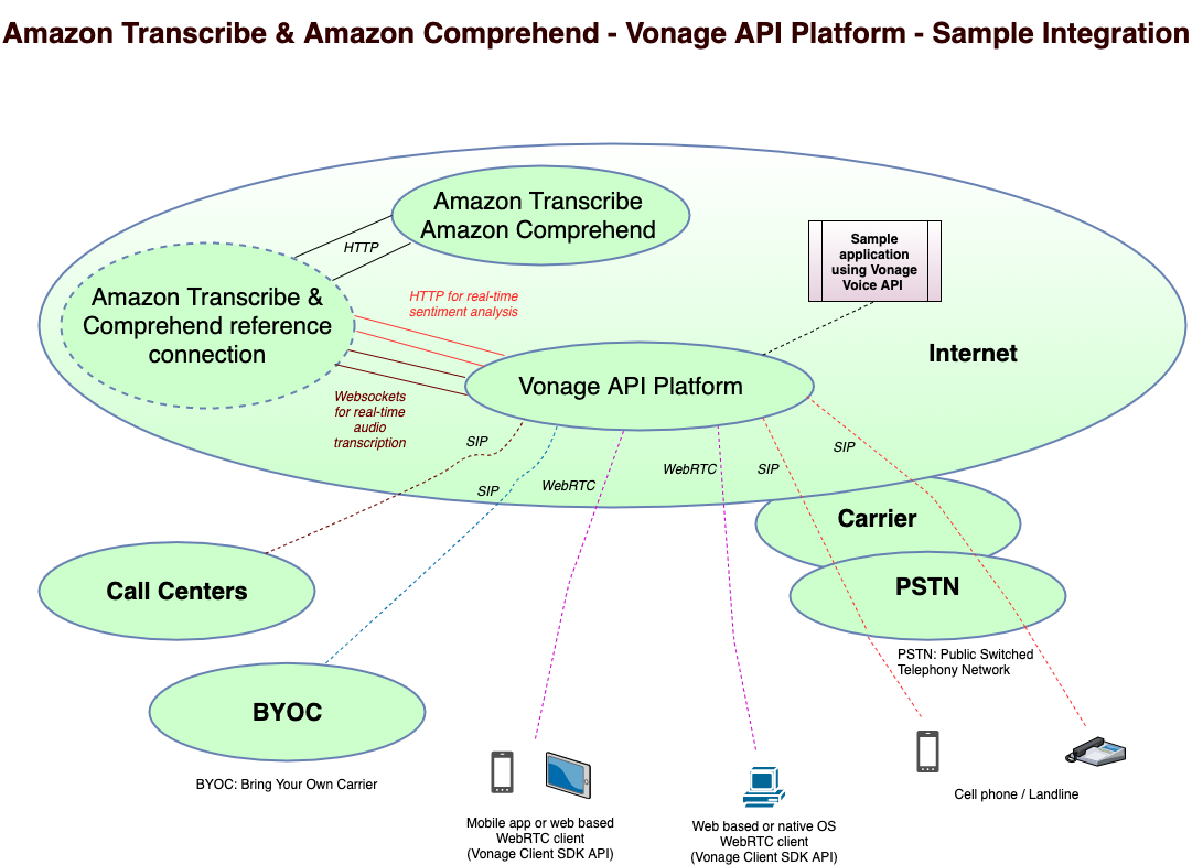 Example overview of a simple integration architecture