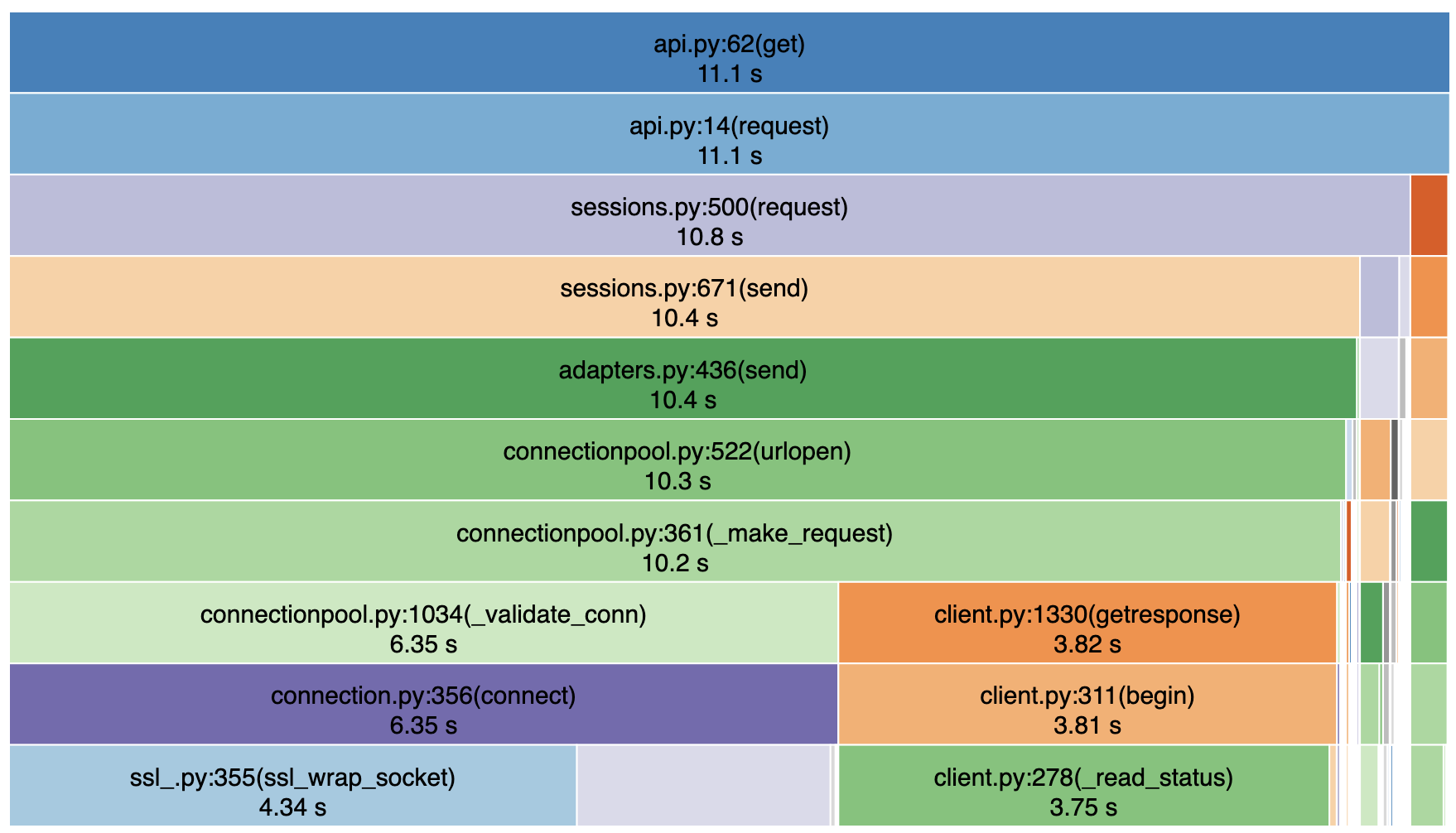 An icicle plot showing how much time was spent executing each part of the program for the vanilla requests case