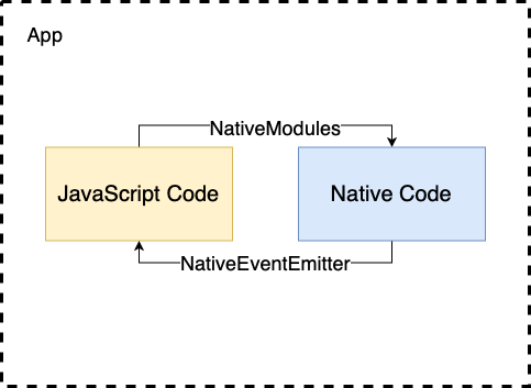 diagram showing the flow between javascript code and native code