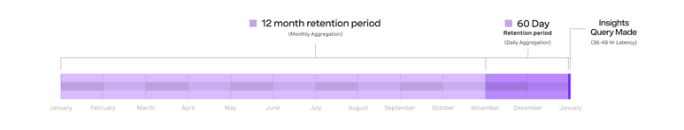 Timeline displaying retention spans of the Insights API