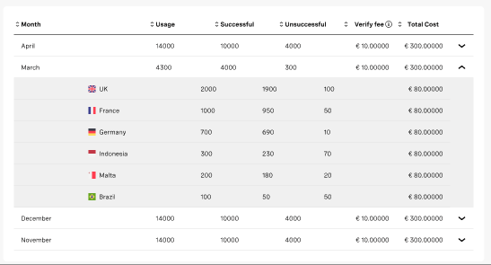 Screenshot of Verify Requests per territory table