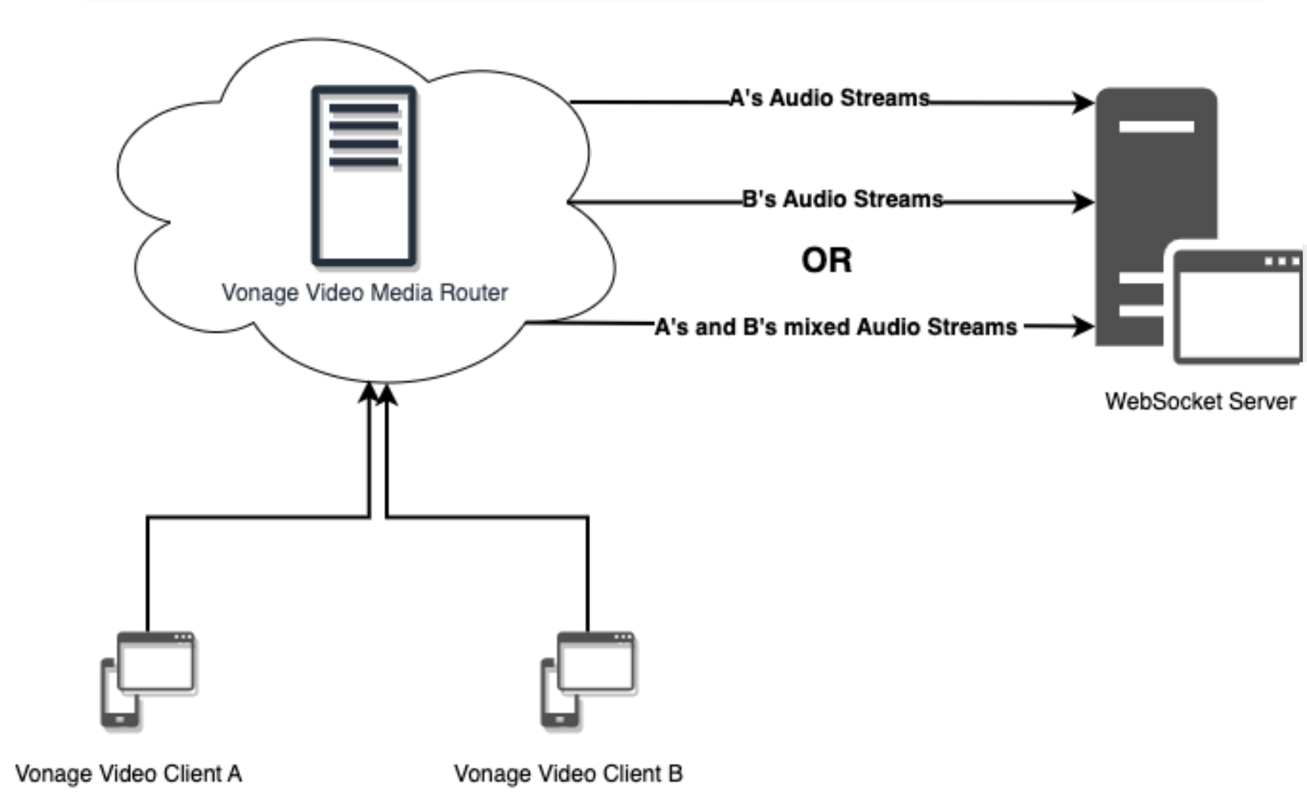 Diagram showing 2 video clients going into a Media Router and then streams coming out of the Media Router going to a WebSocket Server