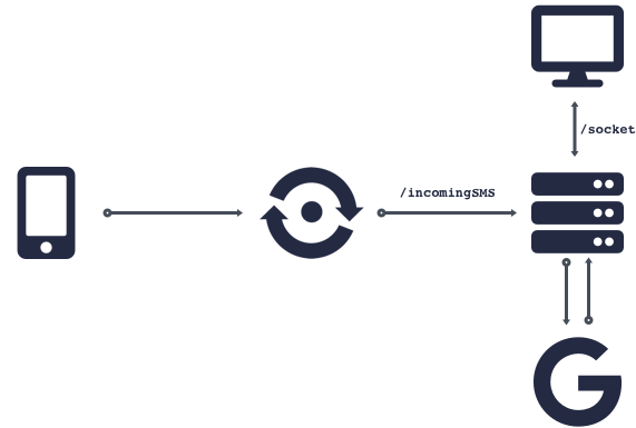 Diagram of WebSocket Flow