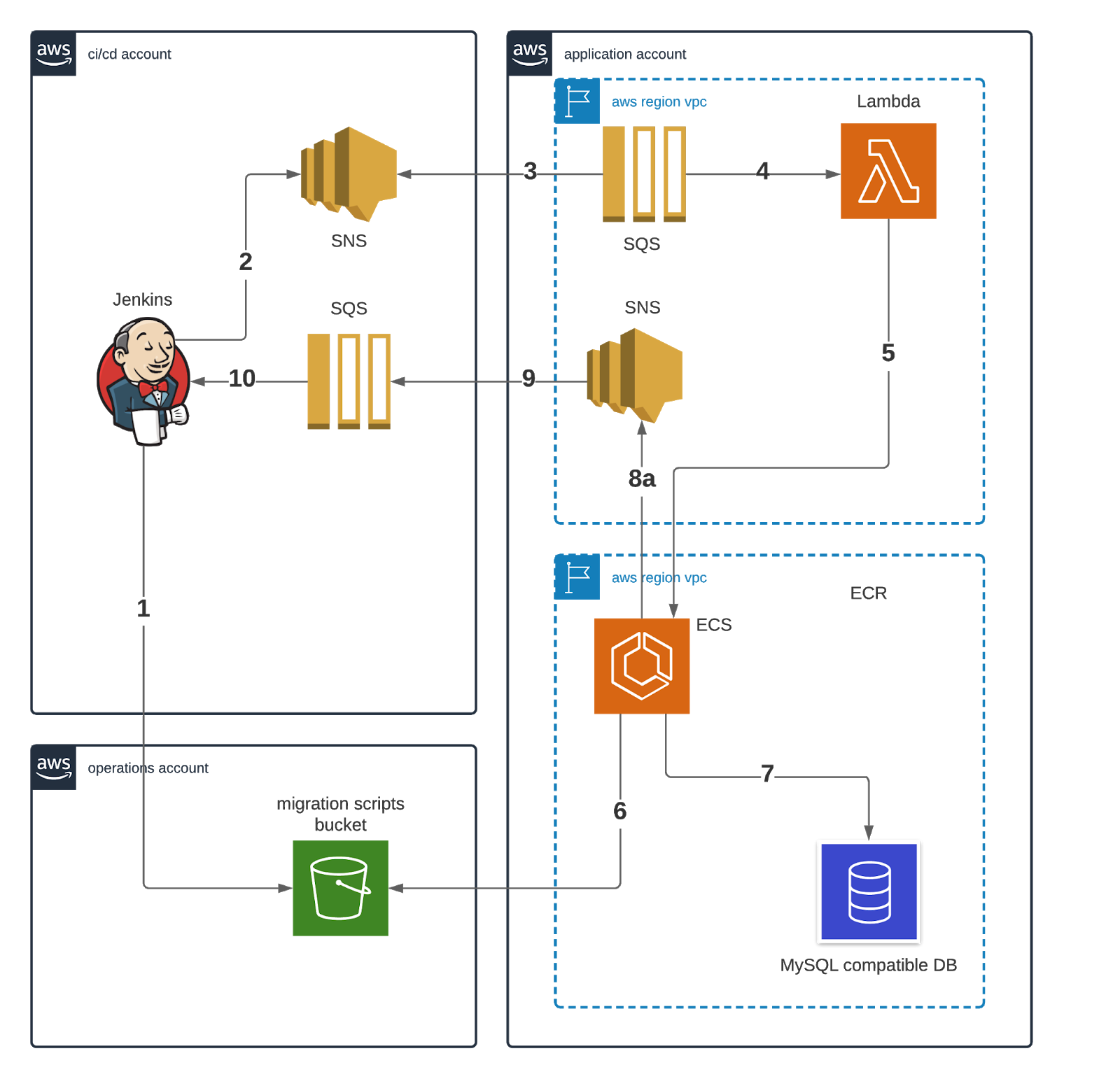 Migration process workflow diagram