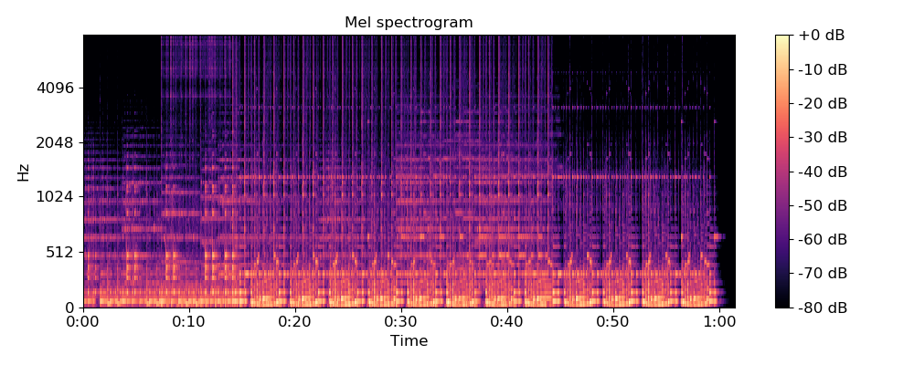 Mel Spectogram