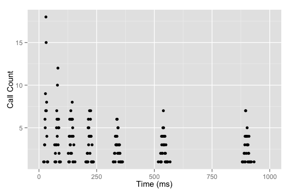 Graph showing clustering with no jitter