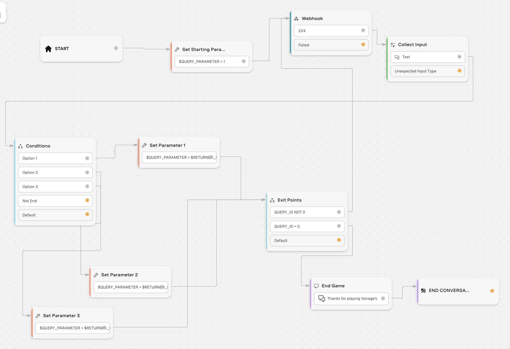 The image shows a flowchart for a conversational application, likely in a visual programming environment. It begins with a "Start" node, followed by a "Set Starting Parameter" node that sets a parameter to 1. Next is a "Webhook" node with outcomes for "2XX" (successful response) and "Failed" connected to a "Collect Input" node for text input. There are "Conditions" nodes with options 1, 2, 3, and a check for "Not End," which lead to corresponding "Set Parameter" nodes (1, 2, and 3) that presumably update the query parameter with new values. The flow includes "Exit Points" for when the query ID is not 0 or equals 0, leading to the "End Game" message node, which sends a thank you message, and finally to an "End Conversation" node, which likely signifies the end of the conversation flow.