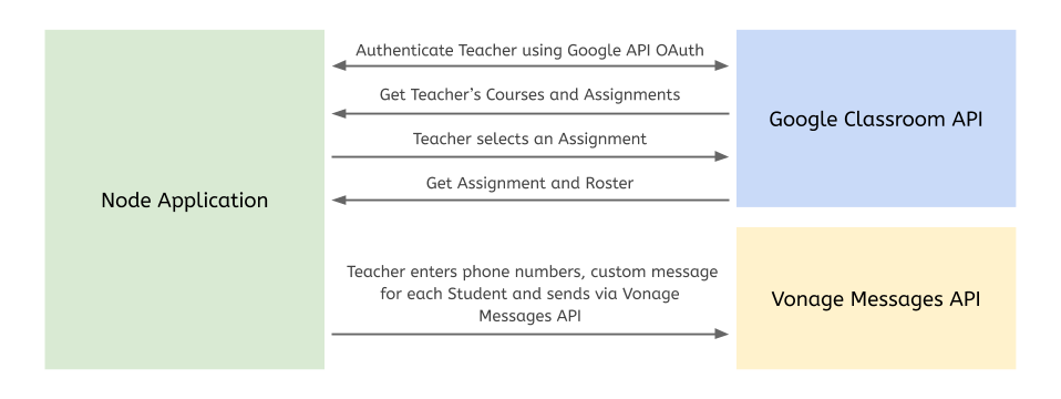 Planning an SMS reminder tool for teachers using Google Classroom