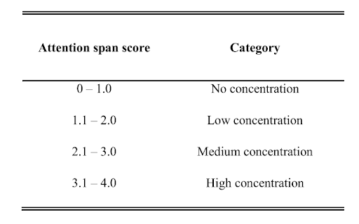 Attention score categorization.