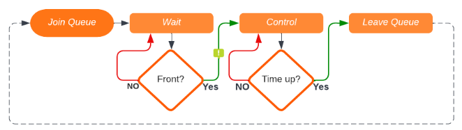 Flowchart illustrating the queueing process (Start > Wait until at the front > Control until time is up > Leave