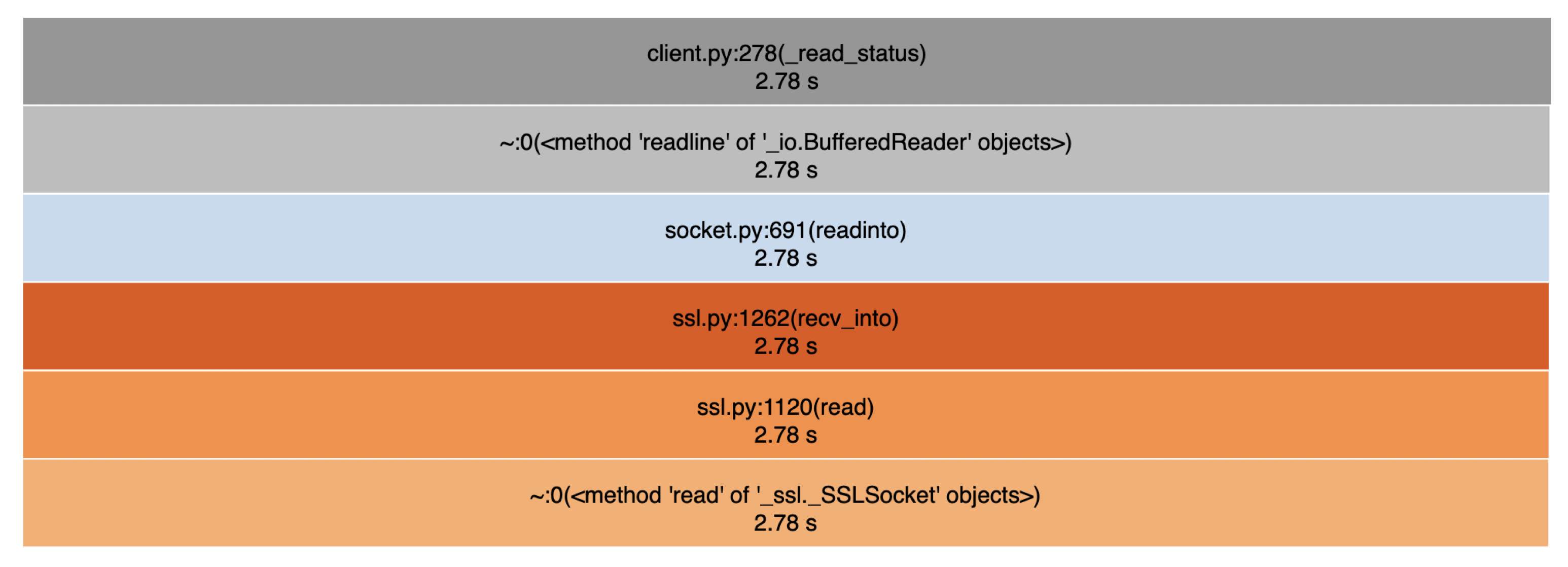 The bottom level of the same icicle plot, showing that most of the time is spent waiting for connections