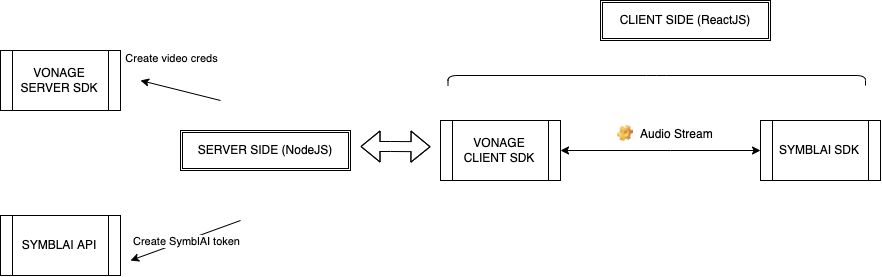 Diagram of Vonage Video application connecting to Symbl.ai