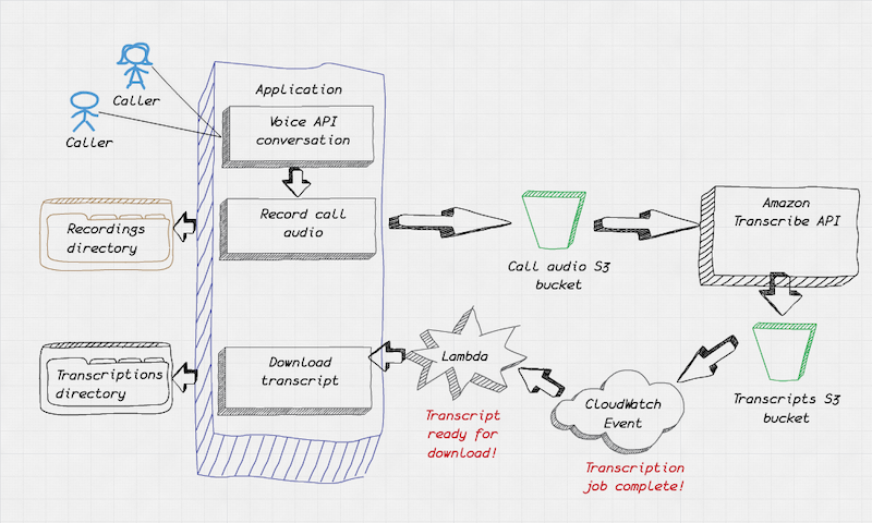 Diagram showing the functionality of the Amazon Transcribe Call demo