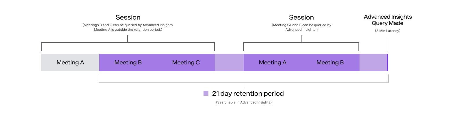 Timeline displaying retention spans of the Advanced Insights API