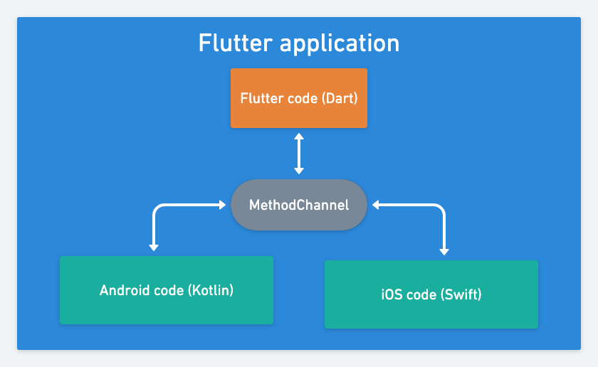 Flutter application flow