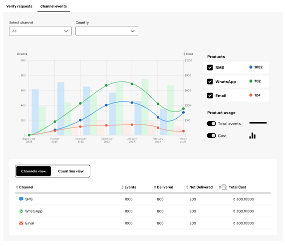 Screenhot of Verify Requests per channel graph