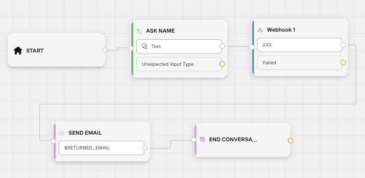 A flowchart of a conversational interface process. It starts with 'START,' then moves to a 'ASK NAME' step, which is a text input with a note 'Unexpected Input Type.' Next is 'Webhook 1' showing a '2XX' status but marked as 'Failed.' The flow then splits; one path goes to 'SEND EMAIL' with a variable '$RETURNED_EMAIL,' and the other path leads to 'END CONVERSA...' indicating the end of the conversation. The overall layout suggests a sequential process with a conditional branch for sending an email or ending the conversation.