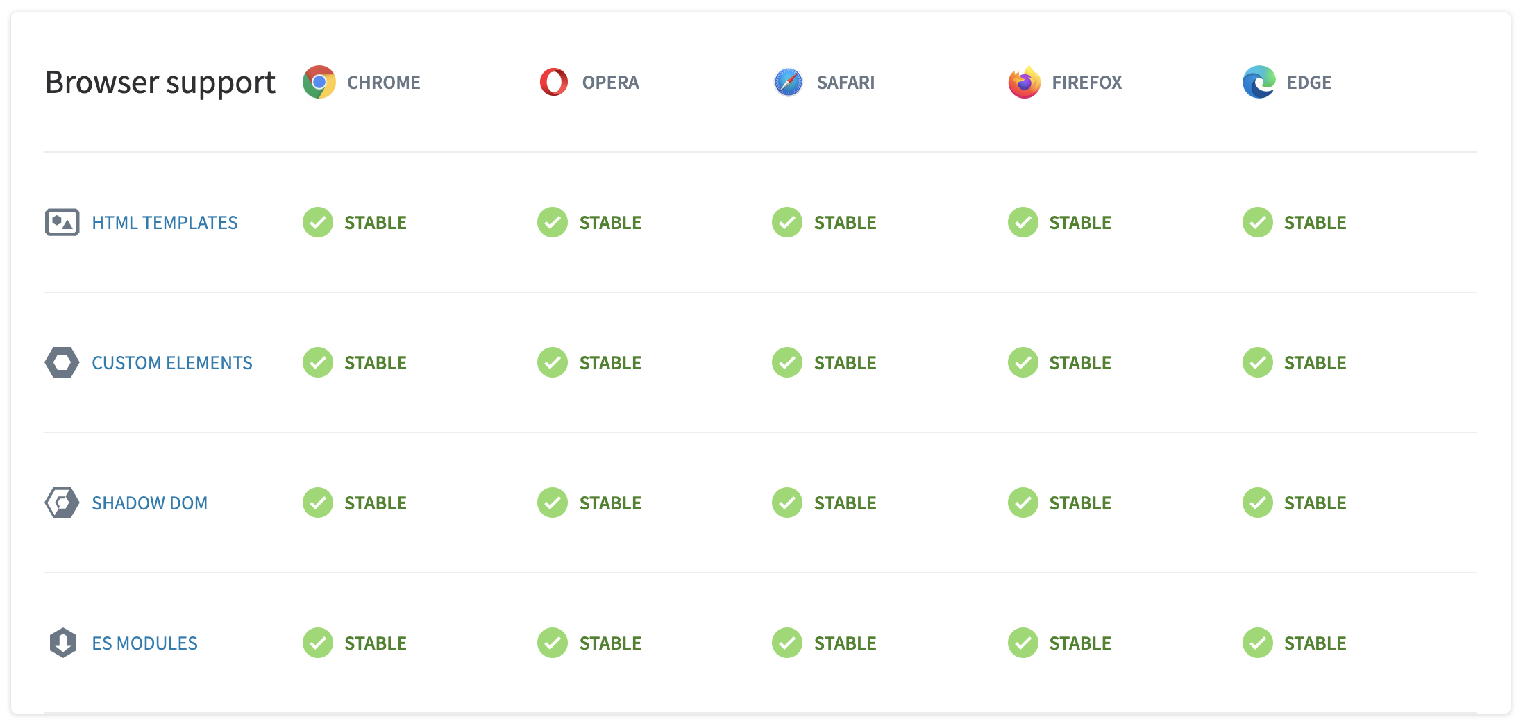 Table showing browser support for Web Components.