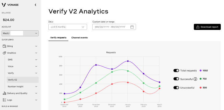 Screenshot of Verify Requests over time graph