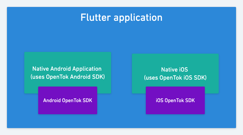 Flutter application under the hood