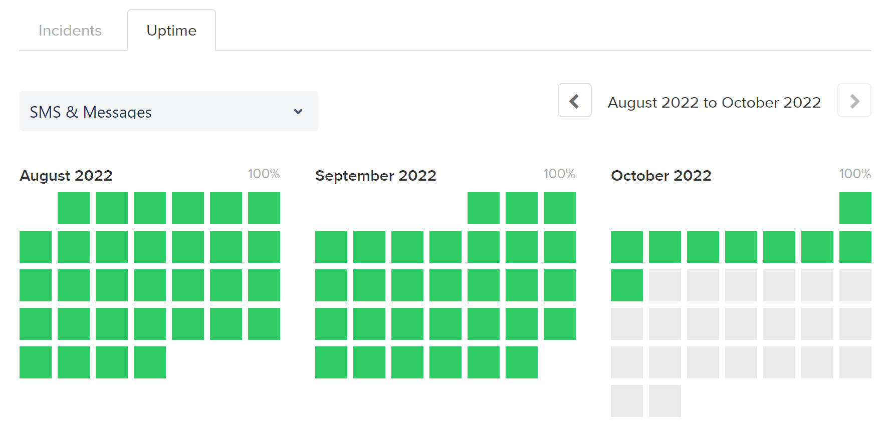 Uptime historical data