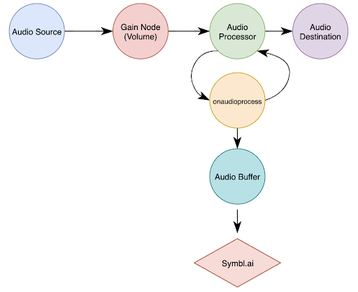 Diagram containing the text: "Audio Source, Gain Node (Volume), Audio Processor, Audio Destination, onaudioprocess, Audio Buffer, Symbl.ai