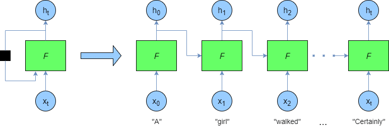 Recurrent neural network
