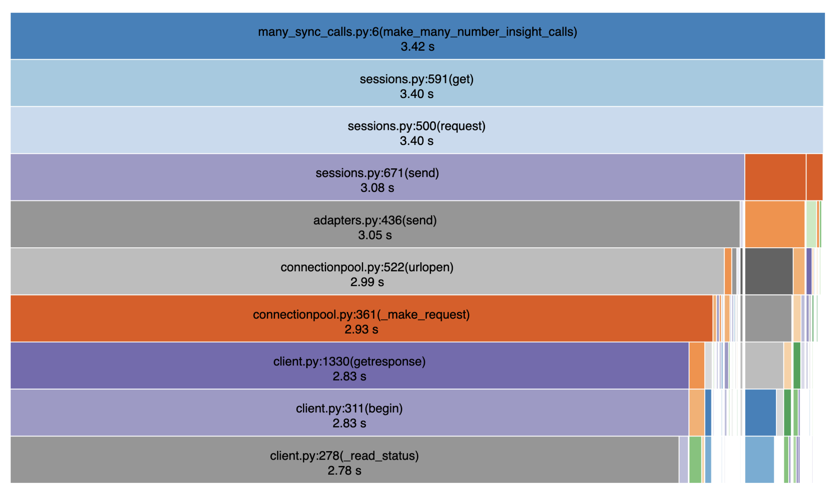 The top of an icicle plot of a series of synchronous SDK operations