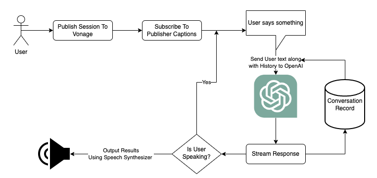 Flow chart of the AI assistant