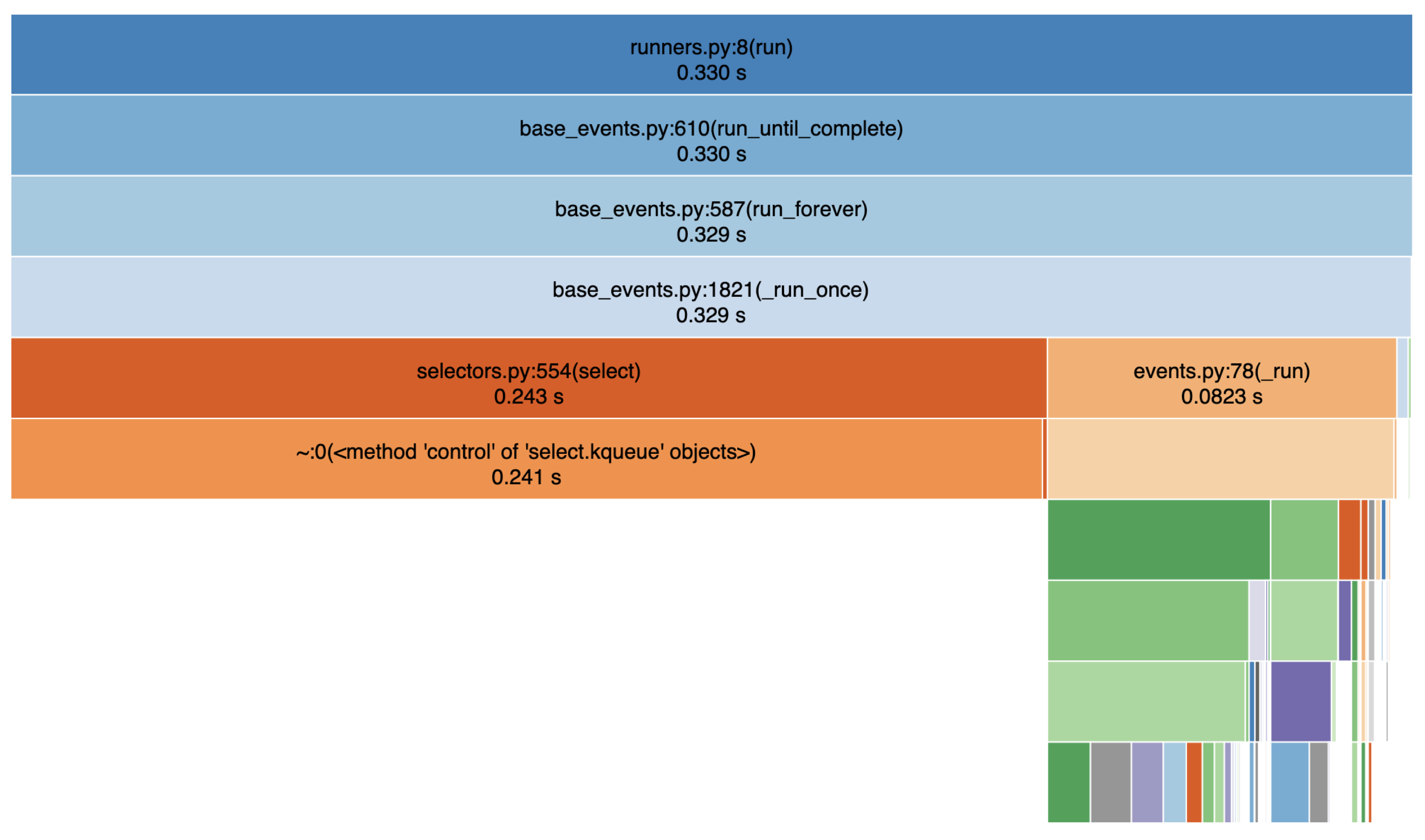 An icicle plot of a series of asynchronous SDK operations - much faster