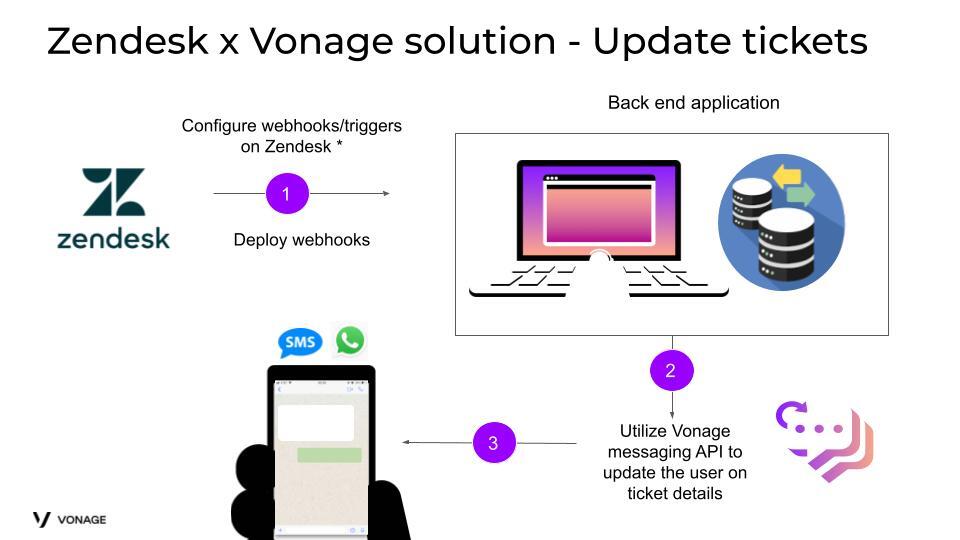 Step 1: Configure webhook and triggers on Zendesk to be triggered based on the required action. In this tutorial, the webhook is triggered when an agent updates a ticket Step 2: Utilize Vonage messages API to update the requester on the ticket details based on the original messaging channel (could be SMS or WhatsApp)