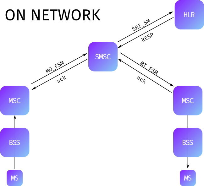 A diagram explaining how SMS works