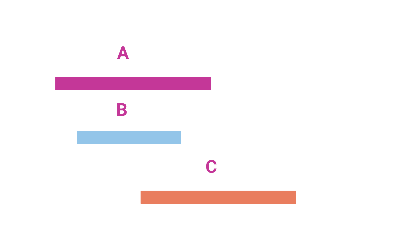 Three horizontal bars labeled A, B, and C, stacked vertically. Bar A is magenta and the longest, starting furthest to the left. Bar B is light blue and shorter, positioned slightly to the right of A. Bar C is orange and wider than B, starting further right than both A and B. Each bar has its label (A, B, C) above or beside it in magenta text.