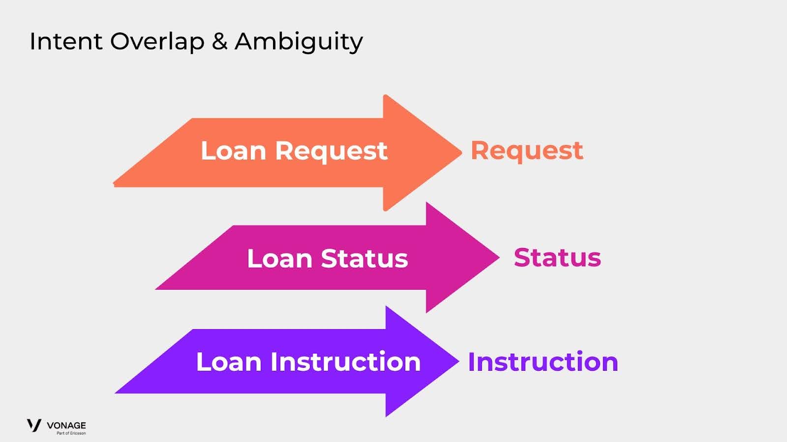 Intent Overlap & Ambiguity