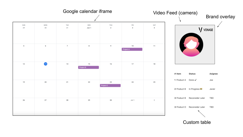 Diagram of the Experience Composer's view of the stream with a calendar to the left and on the right in a column from top to bottom is the host camera feed with a Vonage logo overlay, a data table with columns, number, status and Assignee