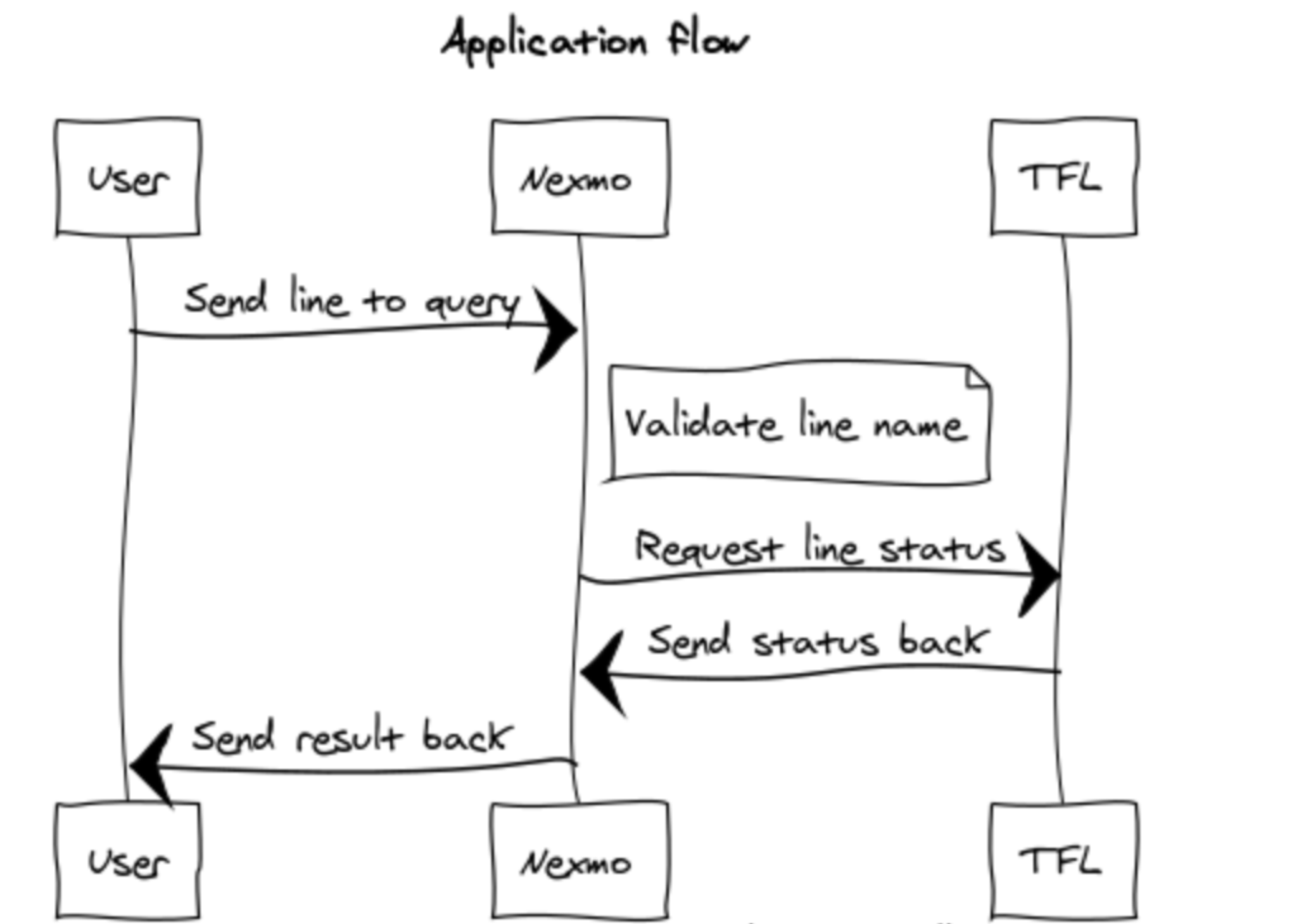 sketch diagram of workflow