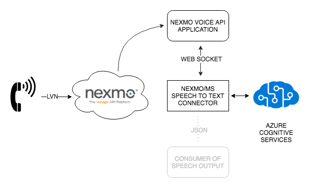 Nexmo Azure Speech Service