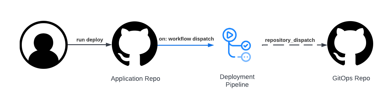 Application CD Workflow