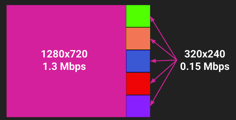 Graphic showing the larger video feed on the left with a higher resolution and more bitrate and a column of other smaller video feeds to the right with smaller resolution and bitrates.