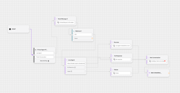 The Virtual Agent Flow so far