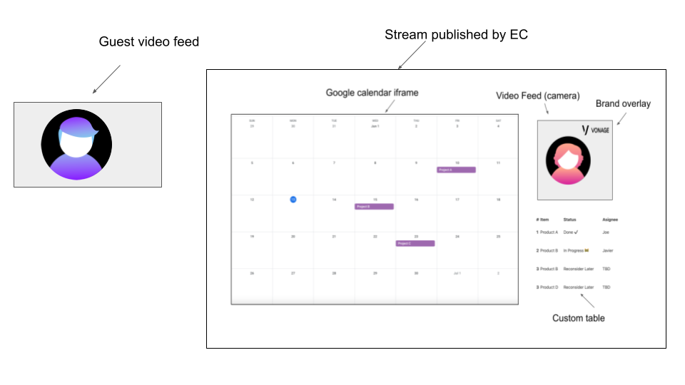 Diagram of the Guest View with the guest's video feed on the left and in a box on the right that contains a calendar to the left and on the right in a column from top to bottom is the host camera feed with a Vonage logo overlay, a data table with columns, number, status and Assignee