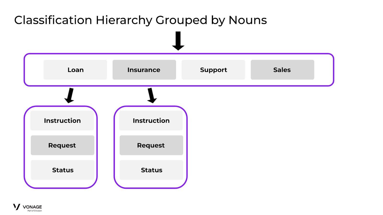 Hierarchy Grouped By Nouns