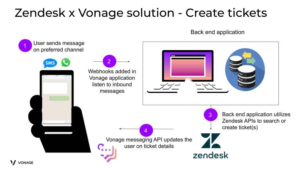 Step 1: User sends a message on preferred messaging channel (could be SMS or WhatsApp) Step 2: Inbound webhook added in Vonage application captures the message from step 1 Step 3: The back end application utilizes Zendesk create  or search ticket API to create or search a ticket based on the inbound message Step 4: Upon successful ticket creation or identification, use Vonage messaging API to update the requester on the ticket details