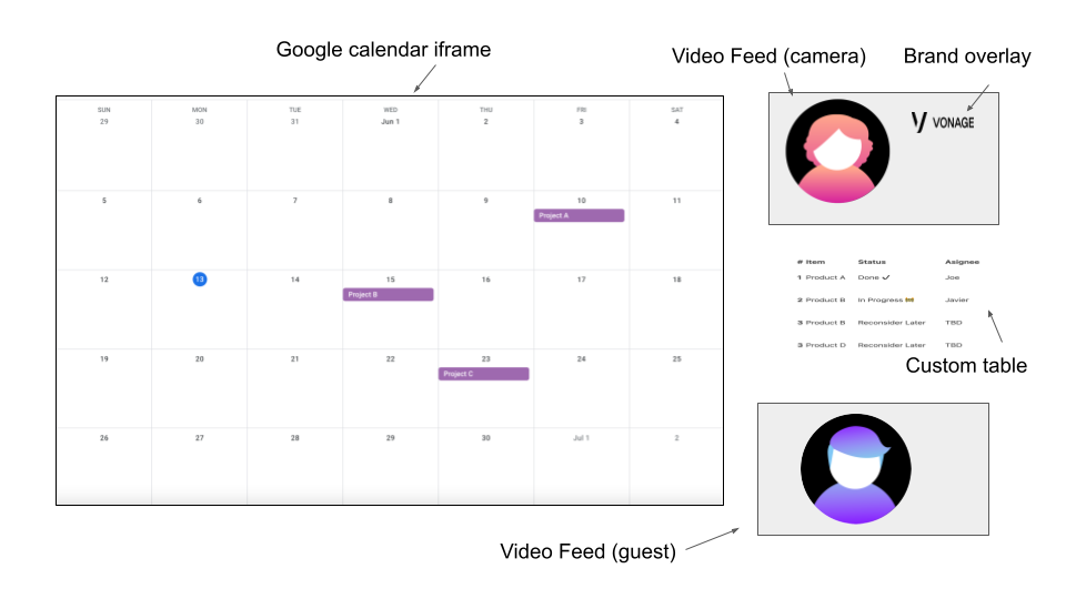 Diagram of the host's view of the stream with a calendar to the left and on the right in a column from top to bottom is the host camera feed with a Vonage logo overlay, a data table with columns, number, status and Assignee, and a video guest feed
