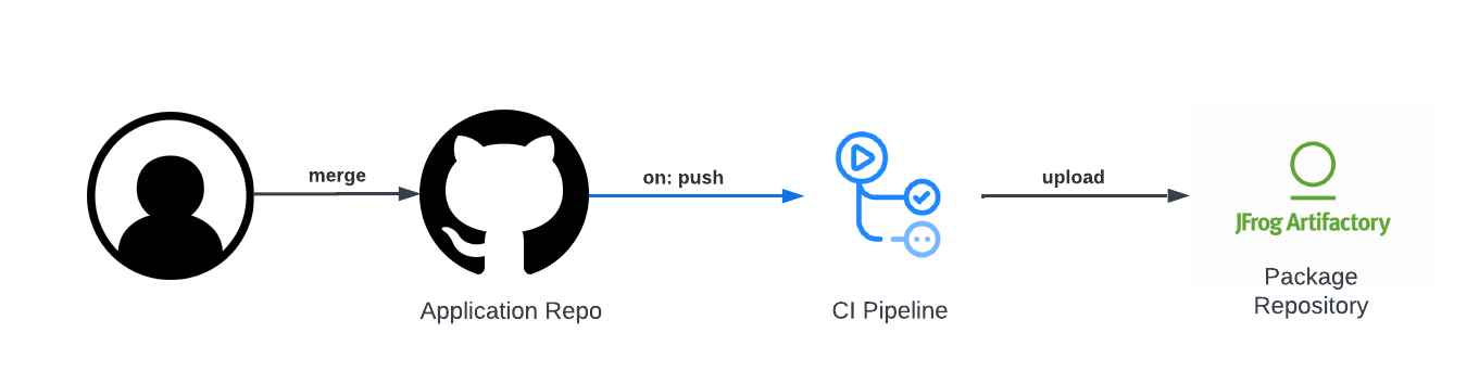 Application CI Workflow