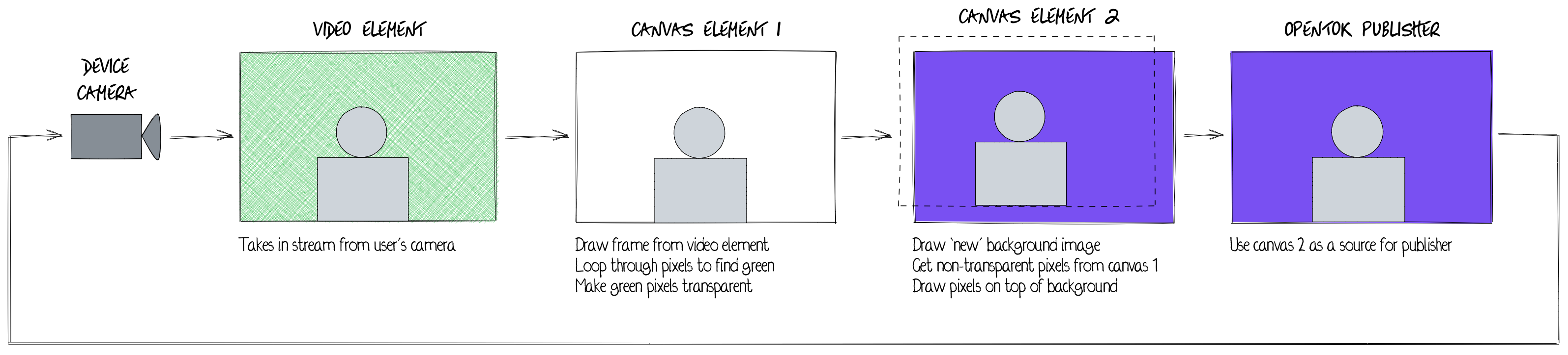 Overview of the project components