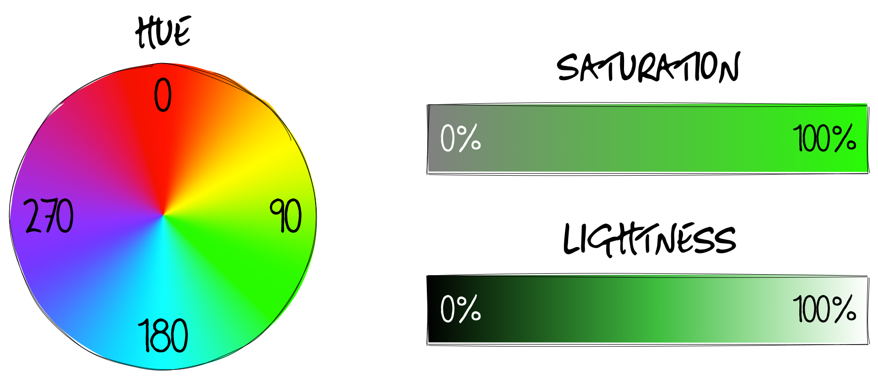 Hue is a color wheel, sauturation is the amount of grey, lightness is a scale of black to white
