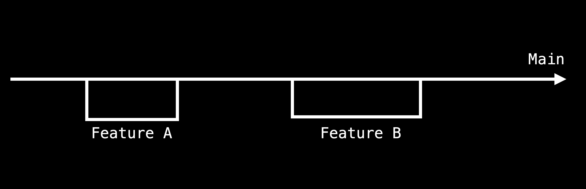 Main branch with branches created from it to deliver features - a "good" case